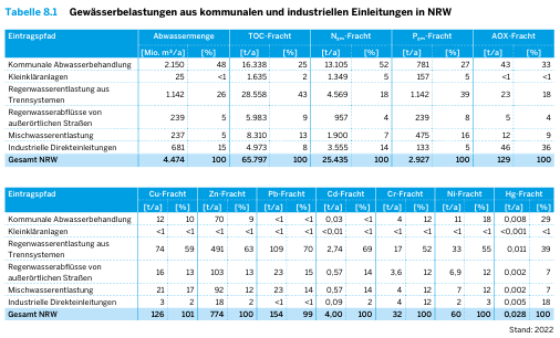 Quelle: https://www.lanuk.nrw.de/fileadmin/lanuv/wasser/abwasser/lagebericht/12_EStAb2022_Gewaesserbelastungen.pdf