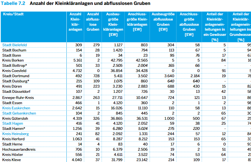 Quelle: Lanuk.NRW Kapitel 7 Kleinkläranlagen